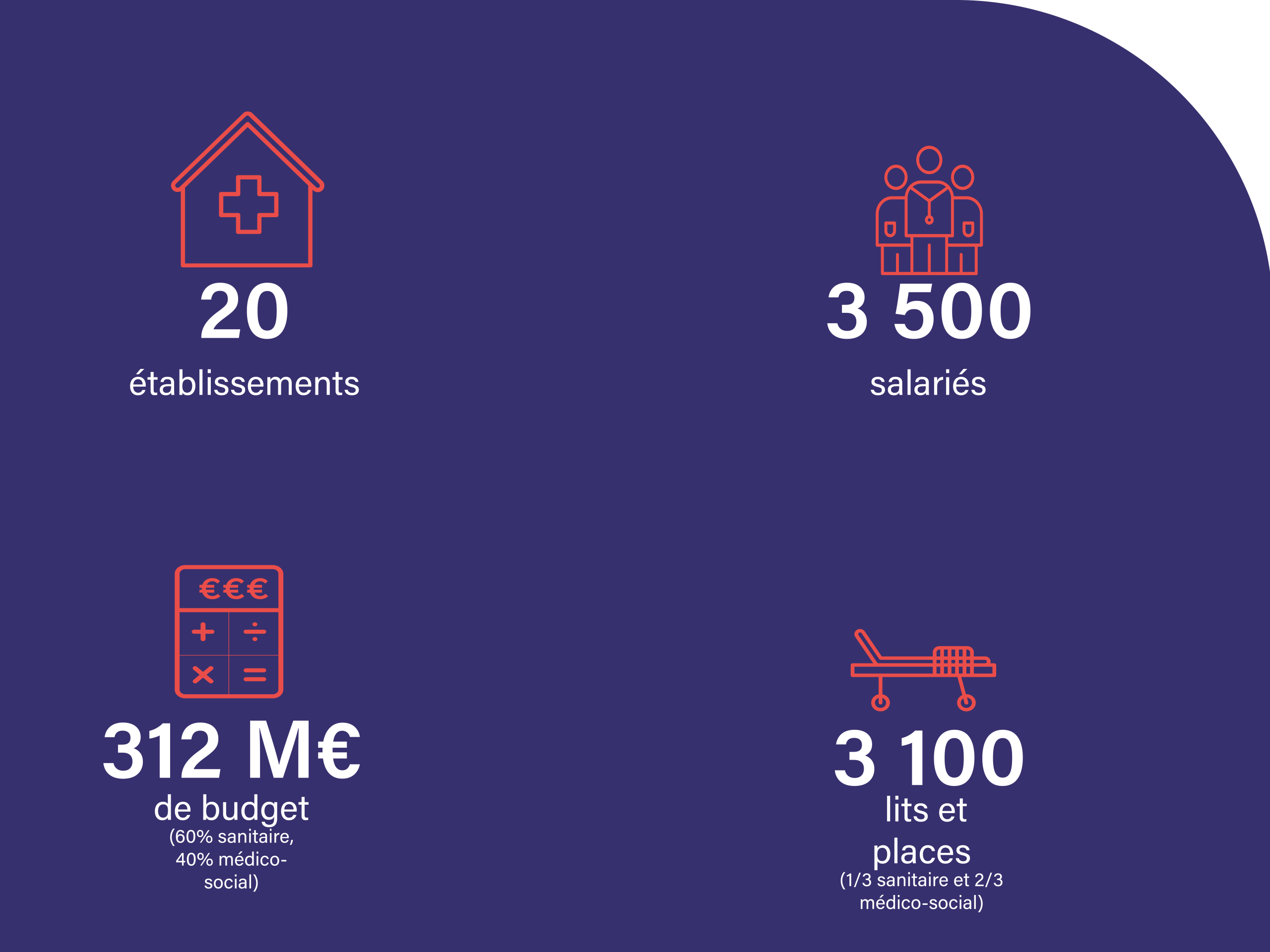 chiffres clés de l'Hospitalité 2025 20 etablissements 3 500 salariés 312 millions d'euros de budget 3 100 lits et places